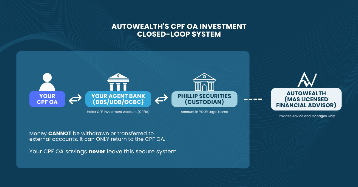 CPF OA closed-loop investment flow: CPF OA to Agent Bank to Phillip Securities Custodian
