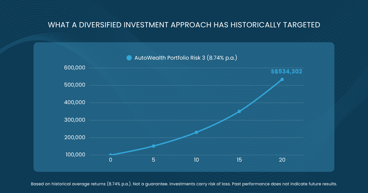 AutoWealth Portfolio Risk 3 historical growth projection, 8.74% p.a.