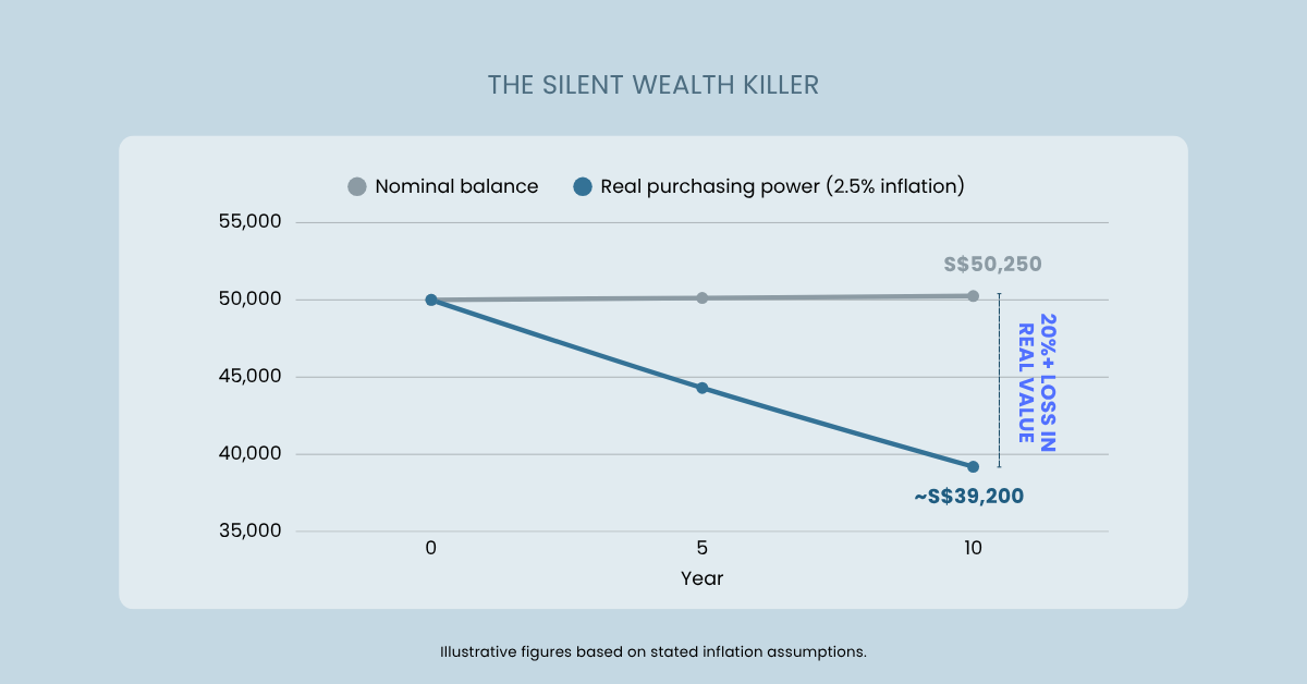The Silent Wealth Killer - nominal balance vs real purchasing power at 2.5% inflation