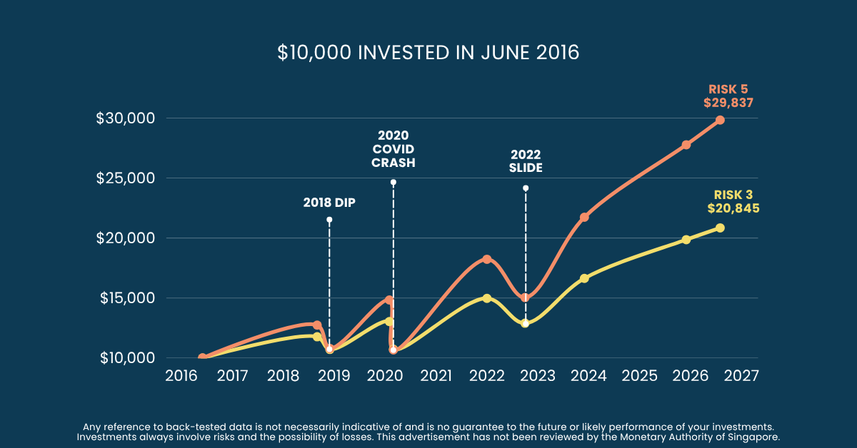 $10,000 invested in June 2016 - Risk 3 and Risk 5 growth