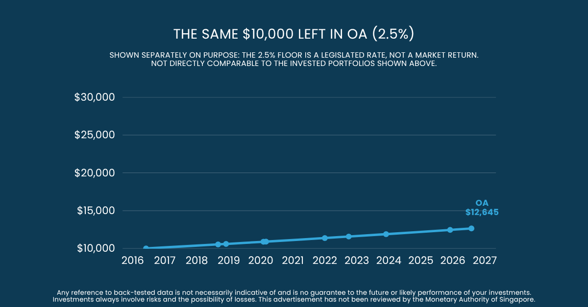 The same $10,000 left in OA at 2.5%