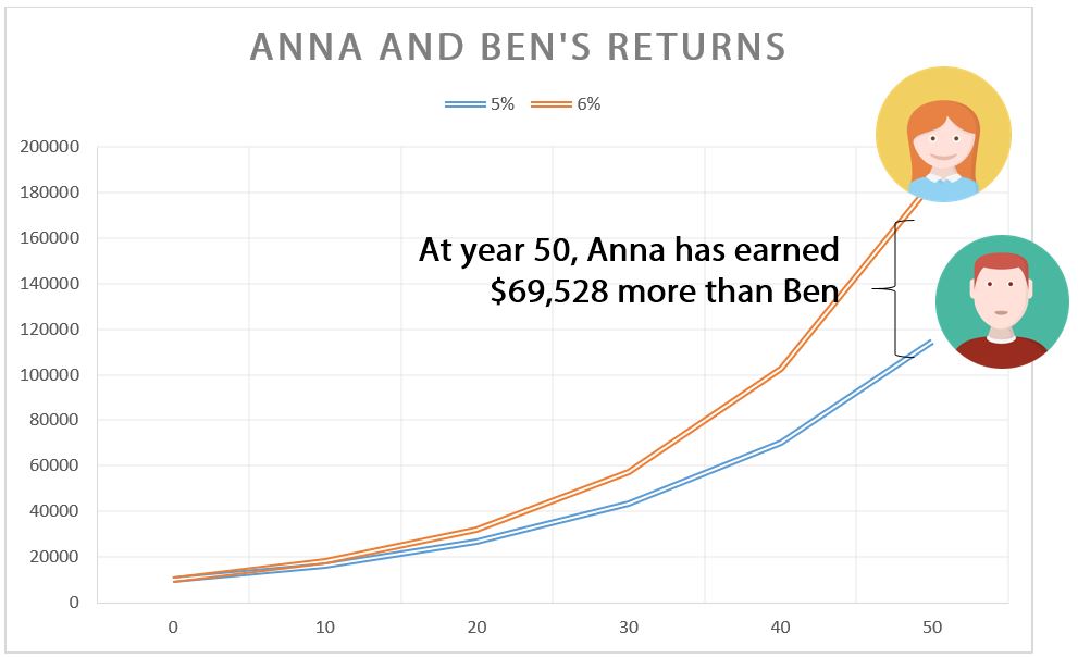 One Percent Power The Power of One Percent in Investing - AutoWealth