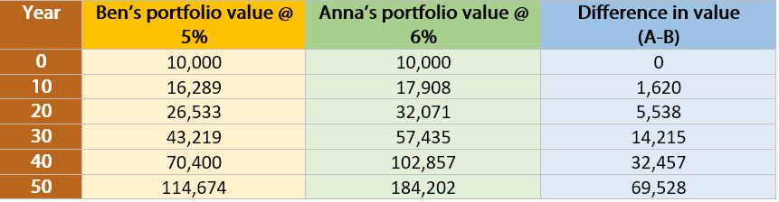 One Percent Power The Power of One Percent in Investing - AutoWealth