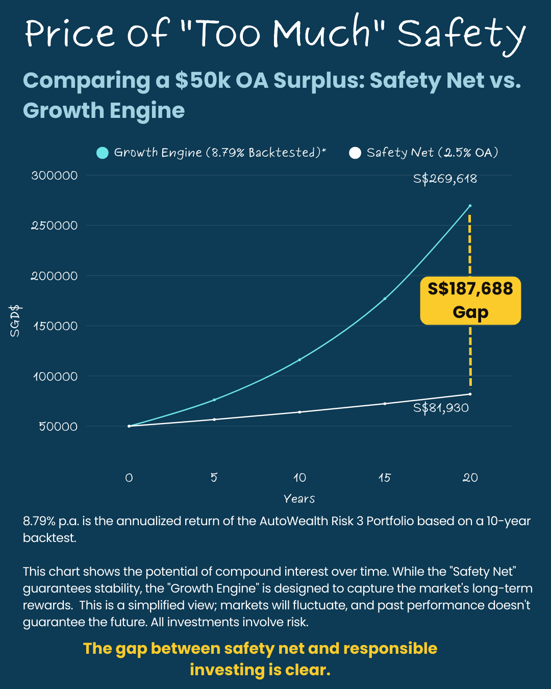 Graph comparing CPF OA returns versus Investment returns over 20 years
